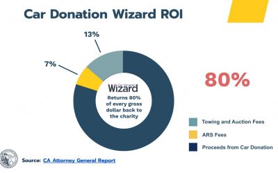 Investigating Car Donation Fraud
