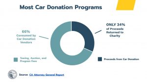 car donation scam