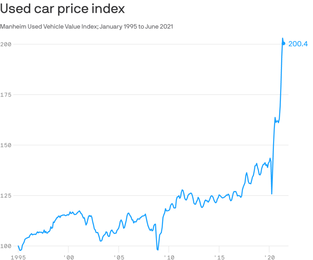 Used car price index graphic