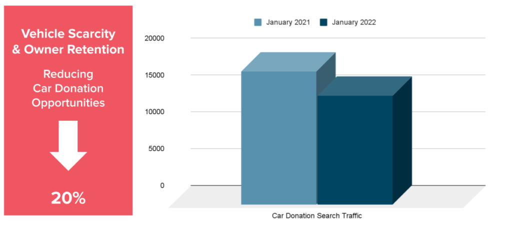 Car Donation Search Traffic Graph